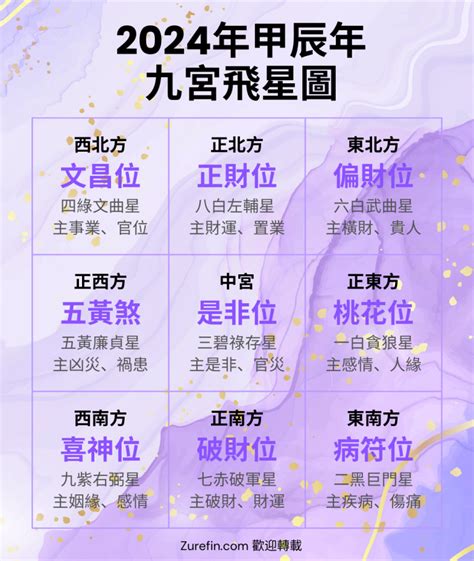 風水 九宮格|2024年九宮飛星圖｜流年風水佈